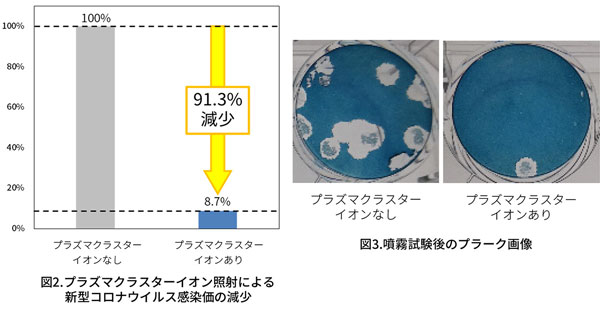 プラズマクラスター技術で空気中に浮遊する新型コロナウイルスの減少効果を実証