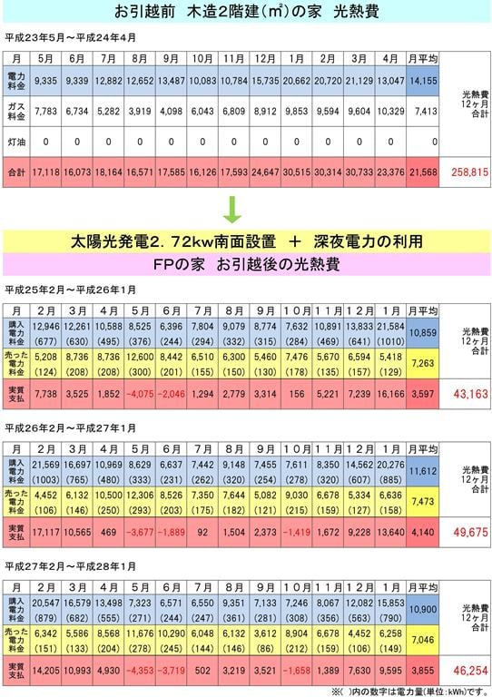 ★ＦＰの家の光熱費★