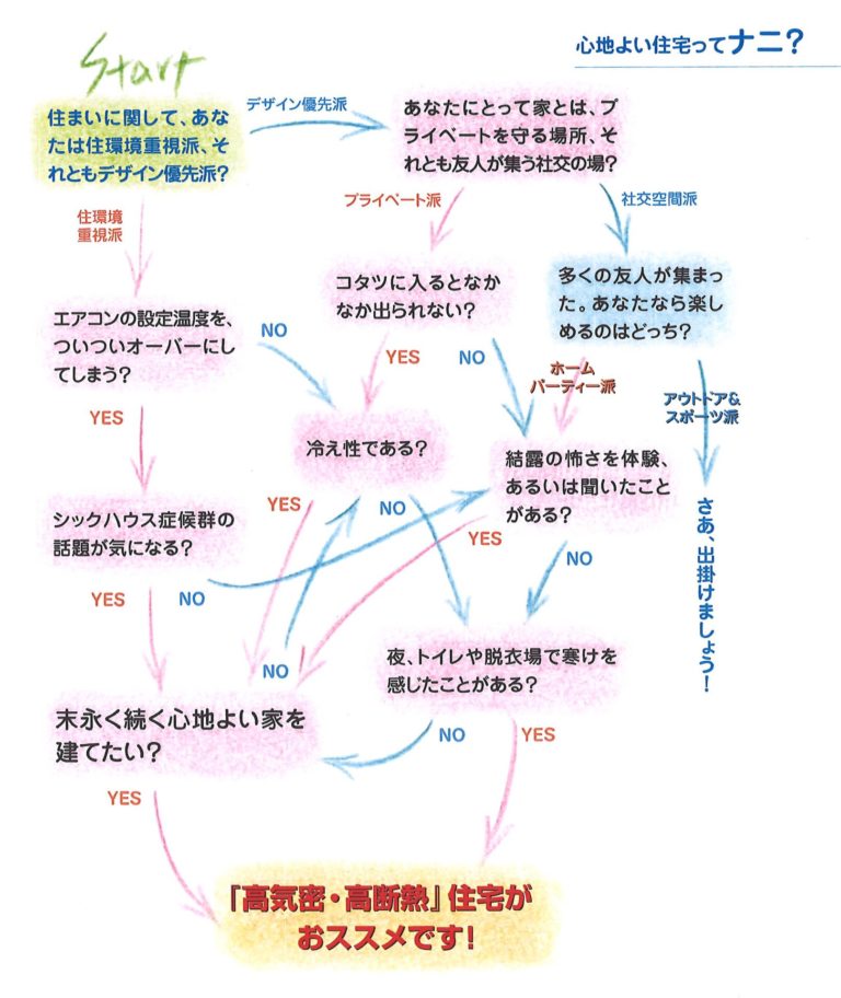 心地よい住宅ってナニ？