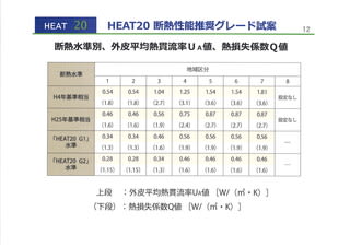 HEAT20が目指す性能レベル