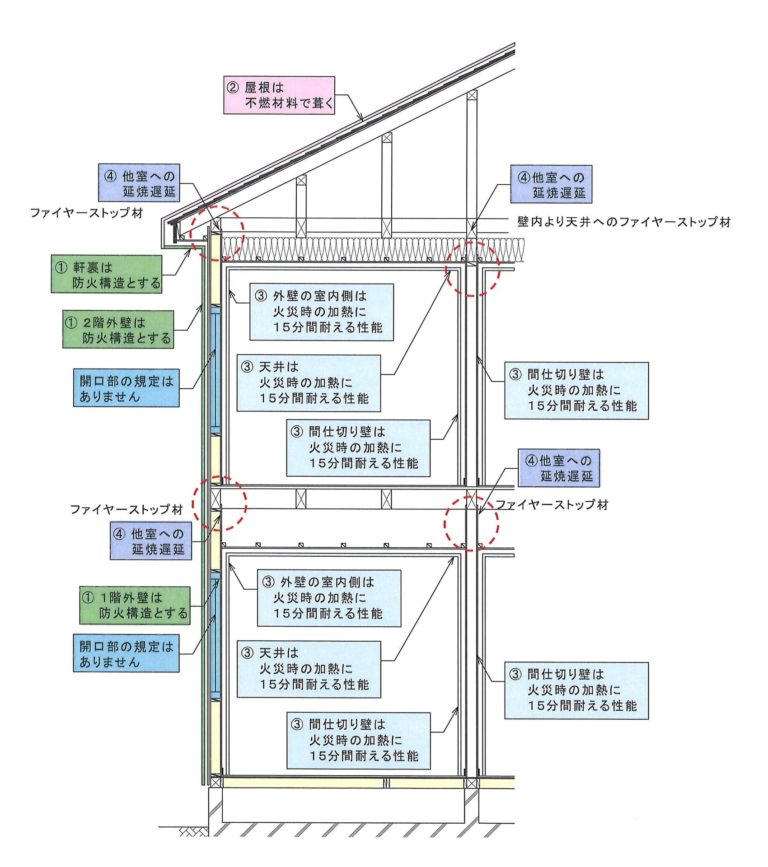 省令準耐火住宅