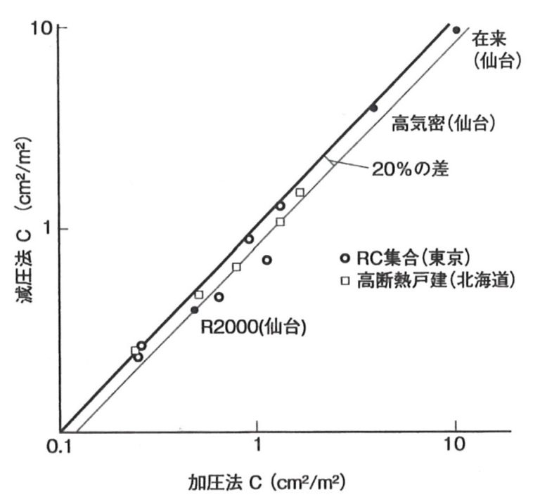 減圧法VS加圧法