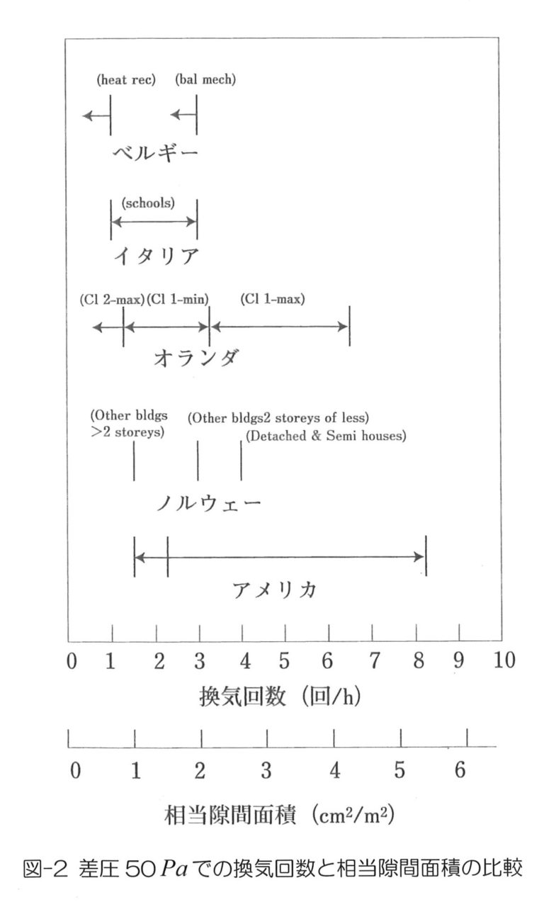 各国の住宅の気密性能基準値