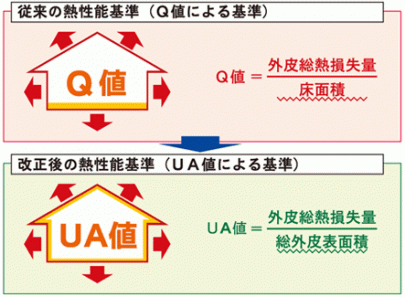 住宅の種類による熱損失係数（Ｑ値）と外皮平均熱貫流率（ＵＡ値）の比較