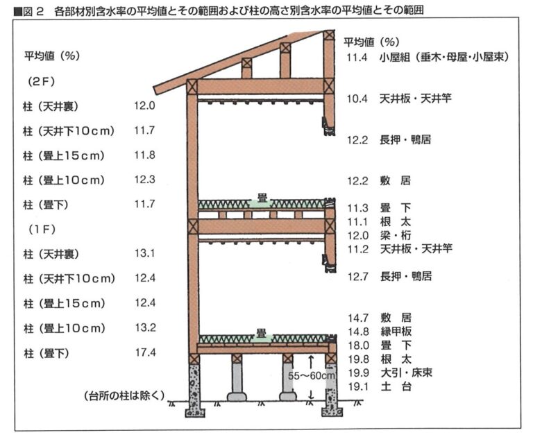 木材含水率の基準