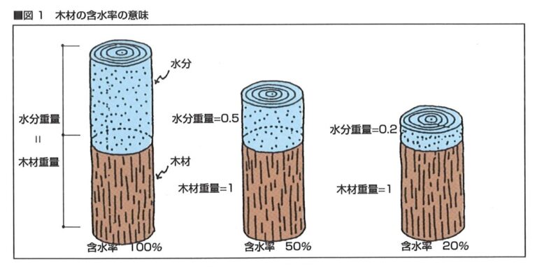 木材の含水率と天然乾燥