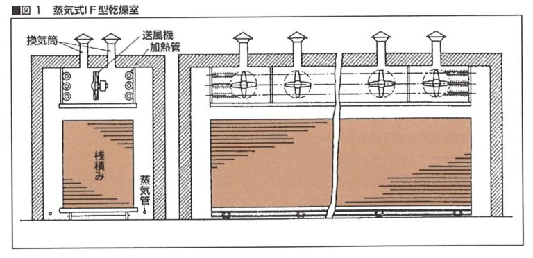 人工乾燥