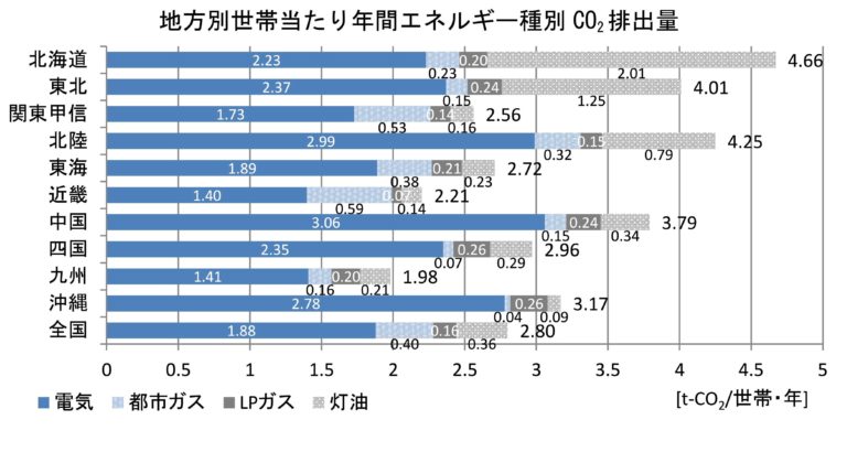 家庭のＣＯ2排出量