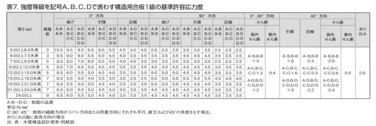 合板の基礎知識⑤