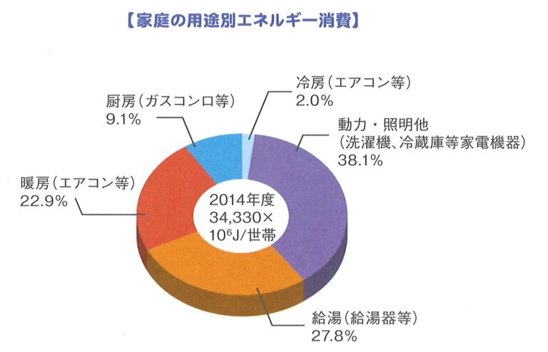 家庭で出来る省エネ