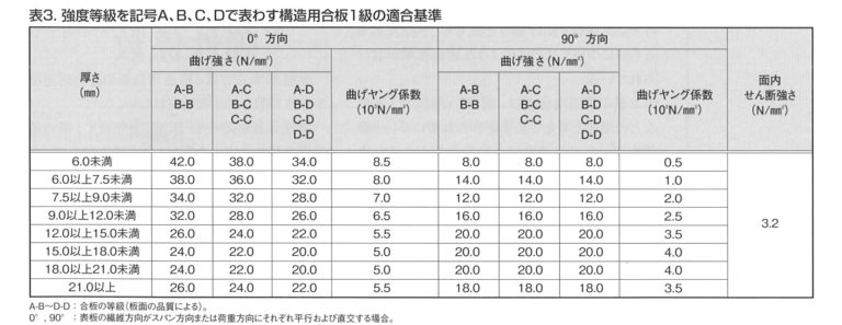 合板の基礎知識③