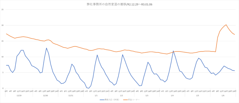 自然室温を公開！