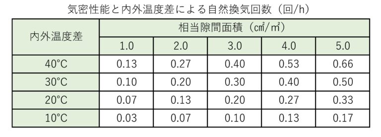 気密性能と自然換気量