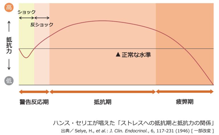 ストレス解消法