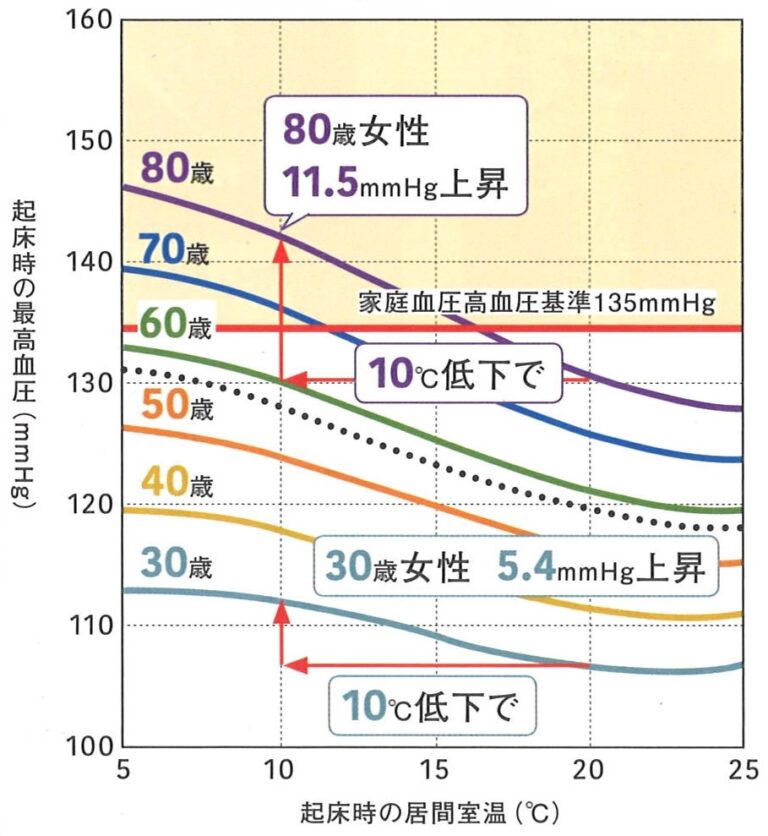 血圧と室温