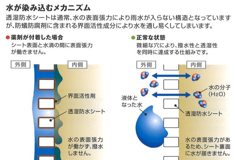 １次防水と2次防水