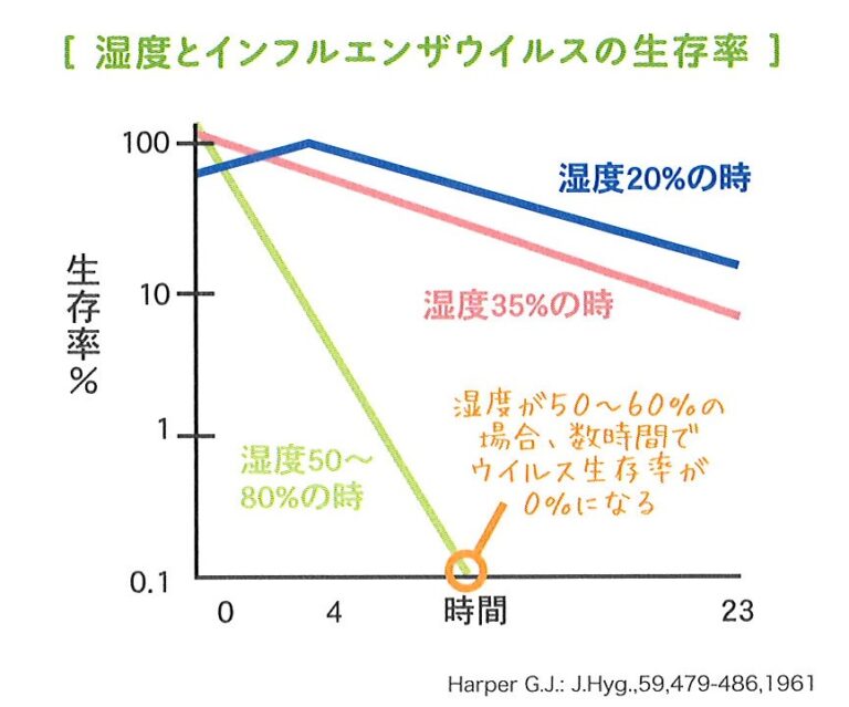 湿度の話