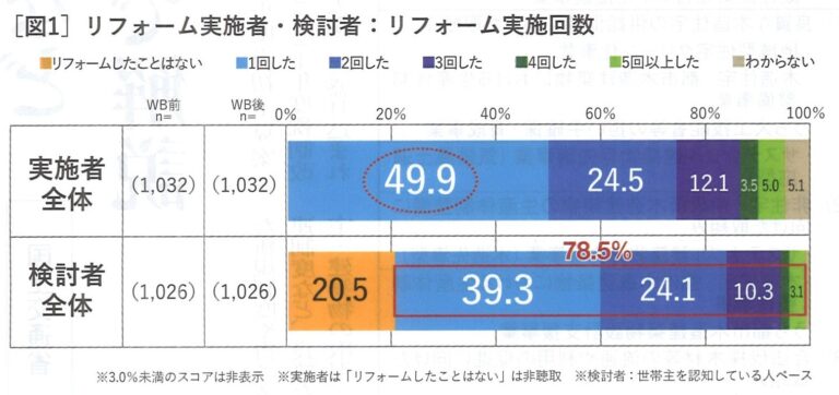 リフォームの実態