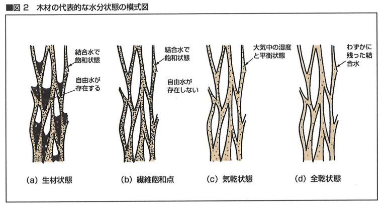 木材って、濡らしちゃいけないんでしょ？