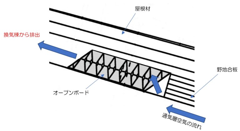 オープンボードの必要性