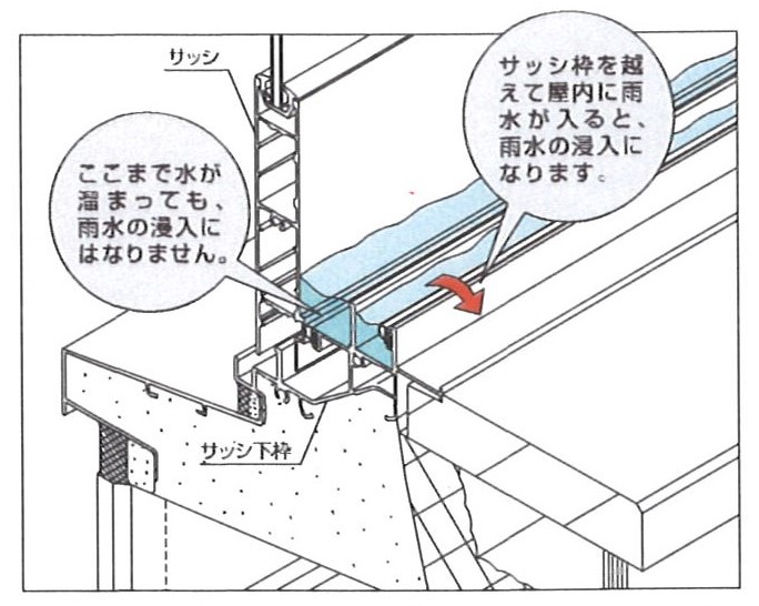 サッシ枠に水が溜まっています・・・。