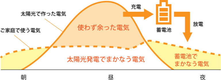 畜エネを考える。