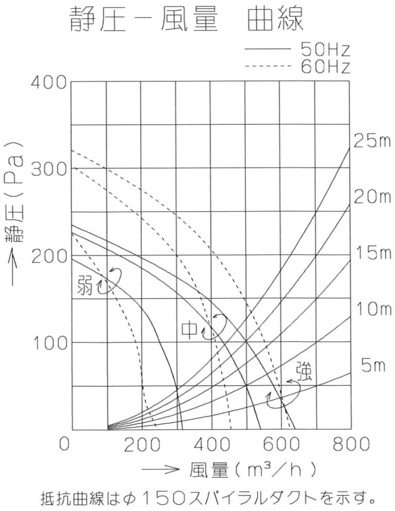 レンジフードダクトの圧損