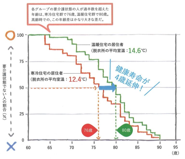 ヒートショックの季節が近づいてきました