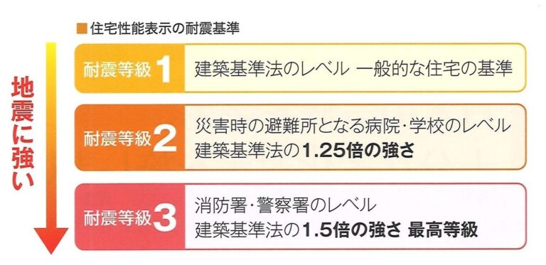 先日の地震で改めて感じました、耐震等級って重要です。