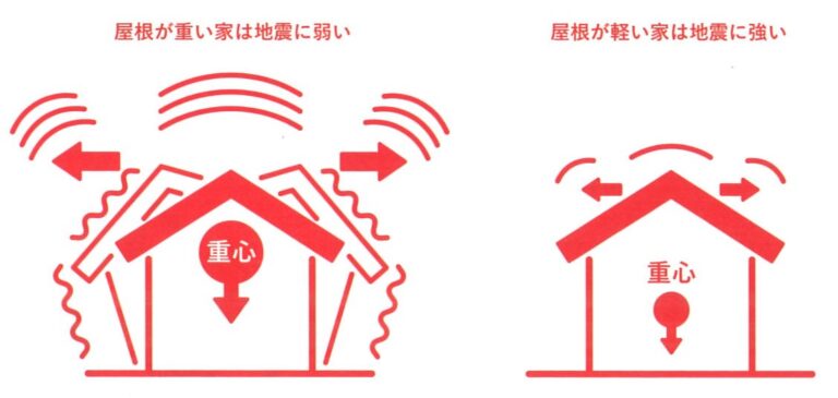 軽い屋根材を選ぶと地震にも有利なんです。