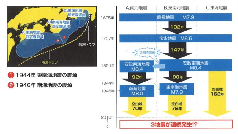 近い将来、起こると予想されている大地震