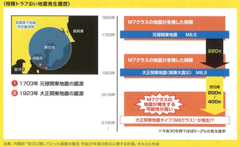 近い将来、起こると予想されている大地震