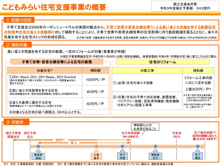 『こどもみらい住宅支援事業』が閣議決定されました！