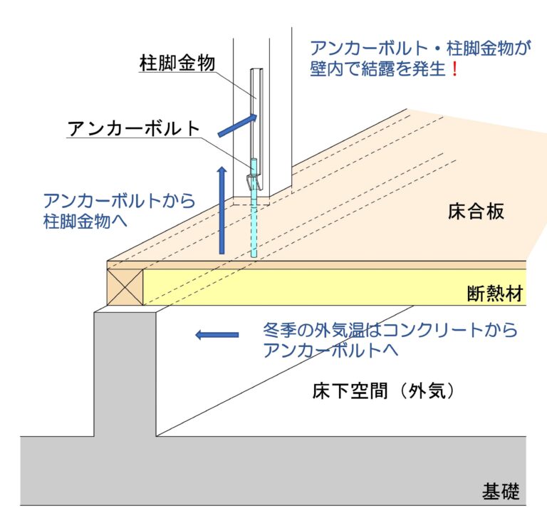 ご存知ですか？柱脚金物には熱橋処理が必要です。