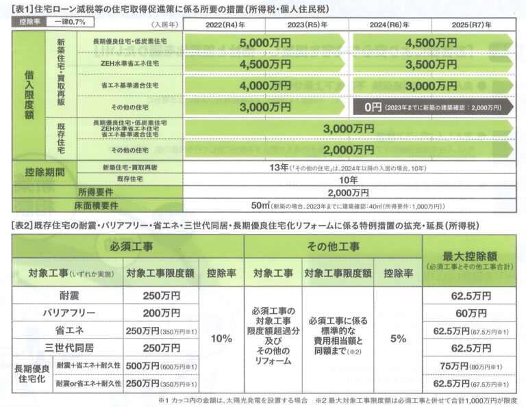 住宅ローン減税の控除率が0.7%、控除期間が13年になりました。