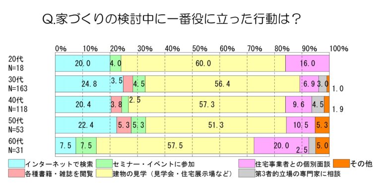 本日10時から板橋区弥生町で構造現場見学会を開催します。