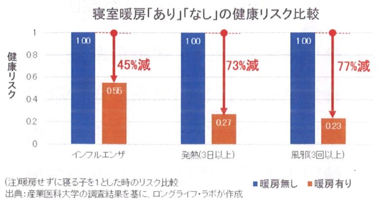 寝室を暖めて寝る子供は、風邪をひく割合が4分の1にとどまるようです。