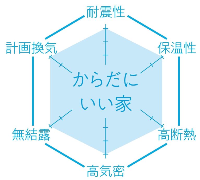 弊社がFPの家をおすすめするのには、理由があります。