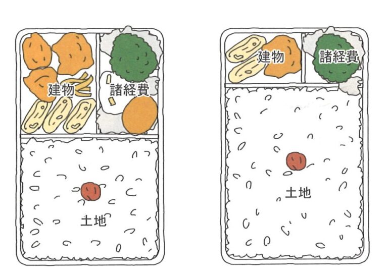 いくら借りられるかよりも毎月いくら返せるかが重要です。