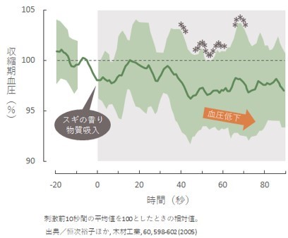 みなさんは、スギの香りの効能を知っていますか？