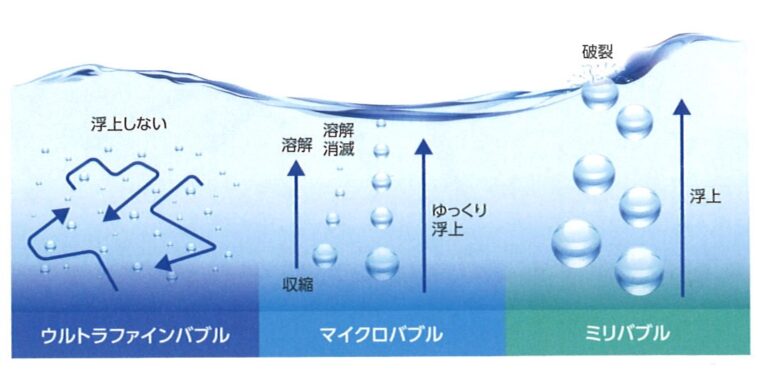 ノズルを設置するだけでお家まるごとウルトラファインバブル水になります。