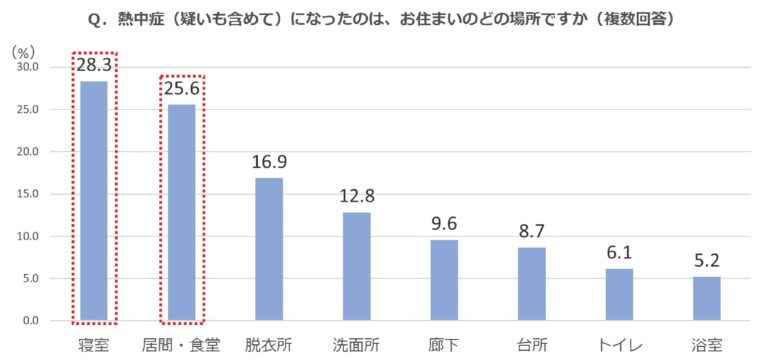 そろそろ熱中症対策を始めた方が良いのかも？