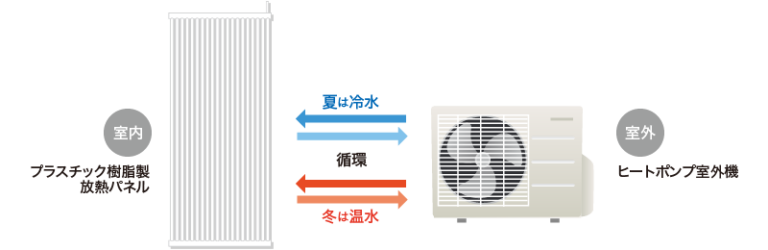 漏水の原因は、パネルヒーターの冷水管の結露水でした。