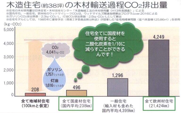 脱炭素化の切り札はオール国産材住宅だったりします。