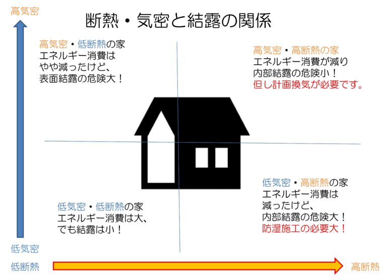 気密性の低い高断熱住宅なんて、ク〇ープを入れないコーヒーみたいなものですから・・・