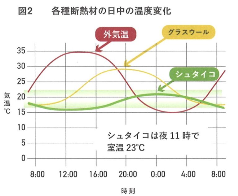 熱容量と熱の遅延は夏の暑さ対策に非常に影響を与えます。