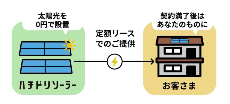 初期投資のいらない『0円ソーラー』をご紹介します。