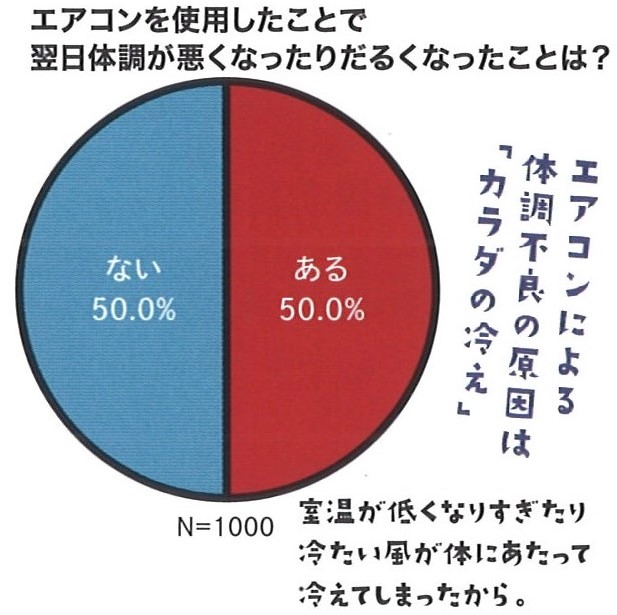 エアコンの風が苦手だというあなたに・・・。