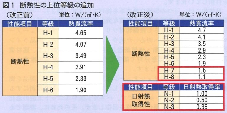 ☆マーク6段階表示で、消費者のより良い窓の選択を促進します。