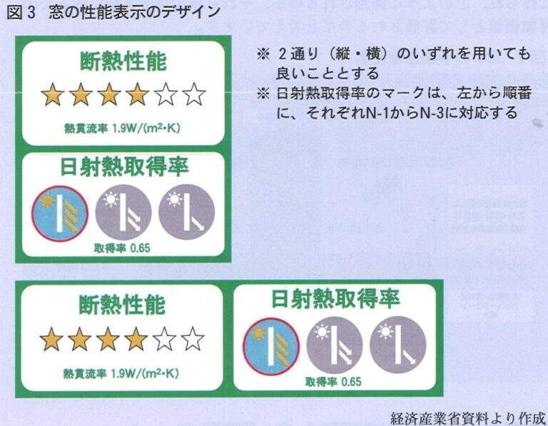 ☆マーク6段階表示で、消費者のより良い窓の選択を促進します。（続）